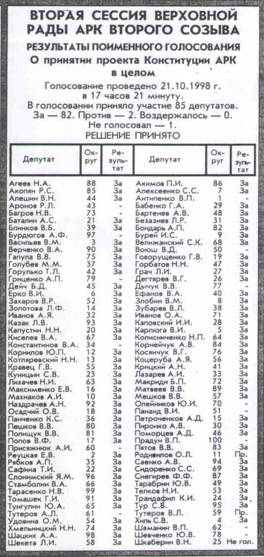 golosovanie_Konstituciya 1998